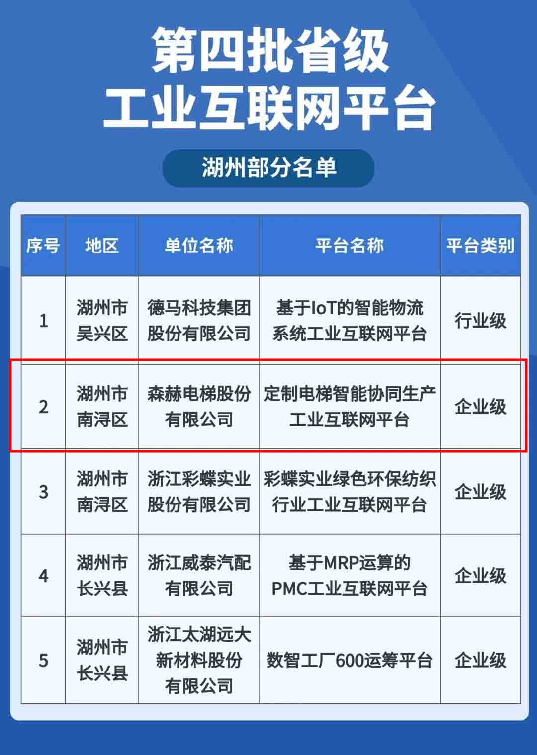 森赫電梯獲評2023年度省級工業(yè)互聯(lián)網(wǎng)平臺 森赫電梯獲評2023年度省級工業(yè)互聯(lián)網(wǎng)平臺